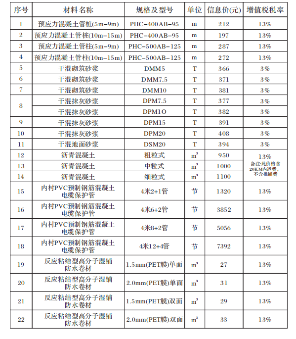 2019年4月上饒市新增部分地材信息價(jià)
