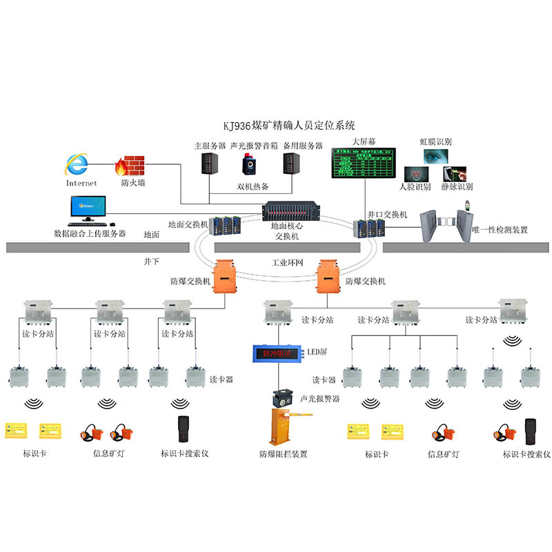 礦用精確人員定位系統(tǒng) 礦用精確人員定位系統(tǒng)